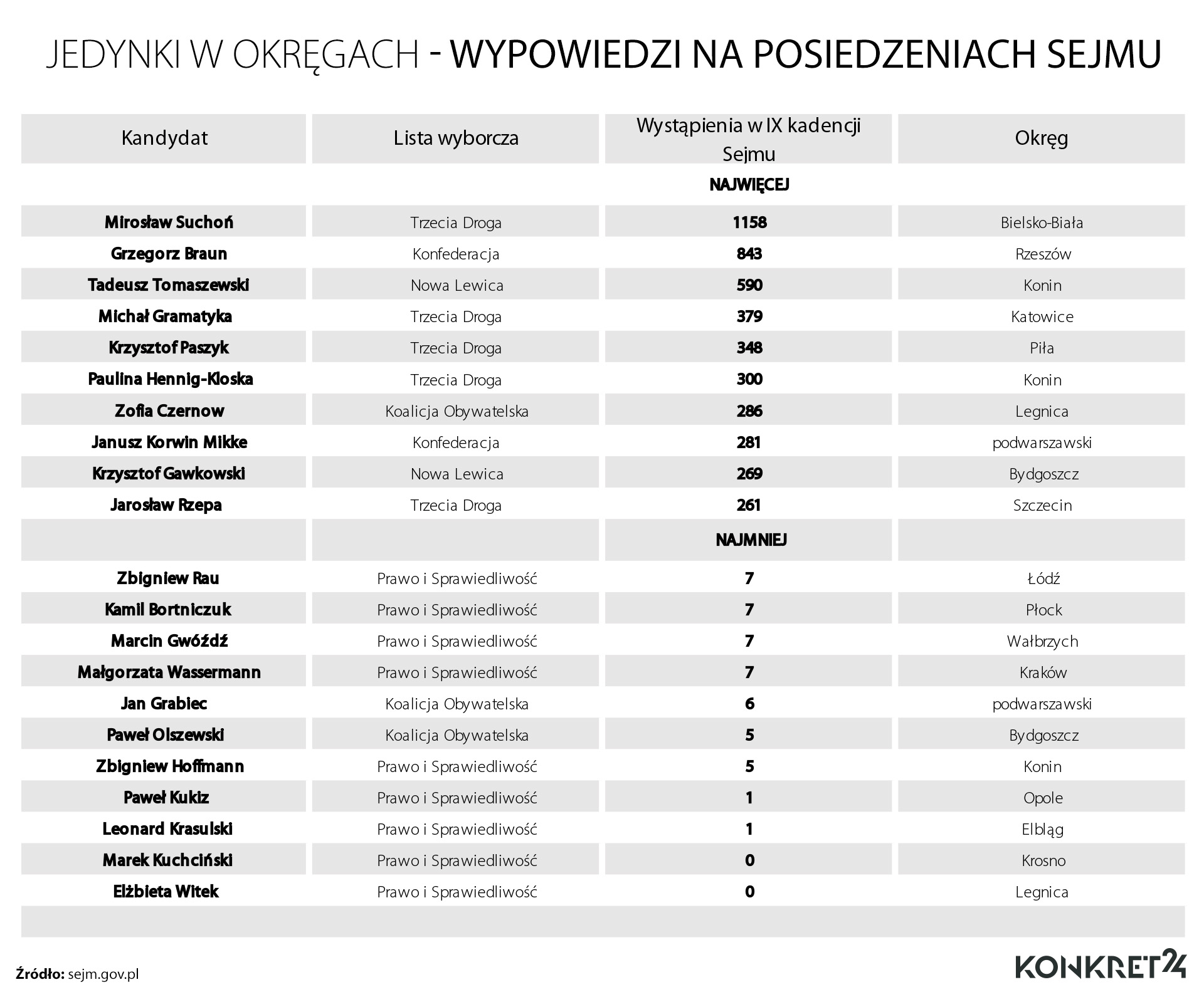 Jedynki w okręgach: kto najczęściej, a kto najrzadziej wypowiadał się na posiedzeniach Sejmu IX kadencji