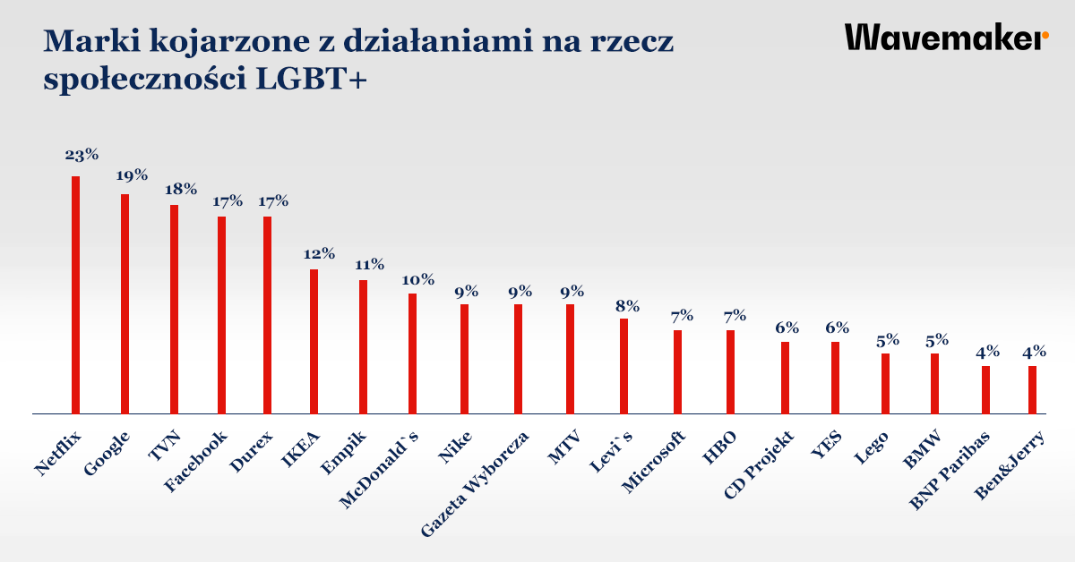 Netflix, Google i TVN najsilniej kojarzone jako marki wspierające społeczność LGBT+