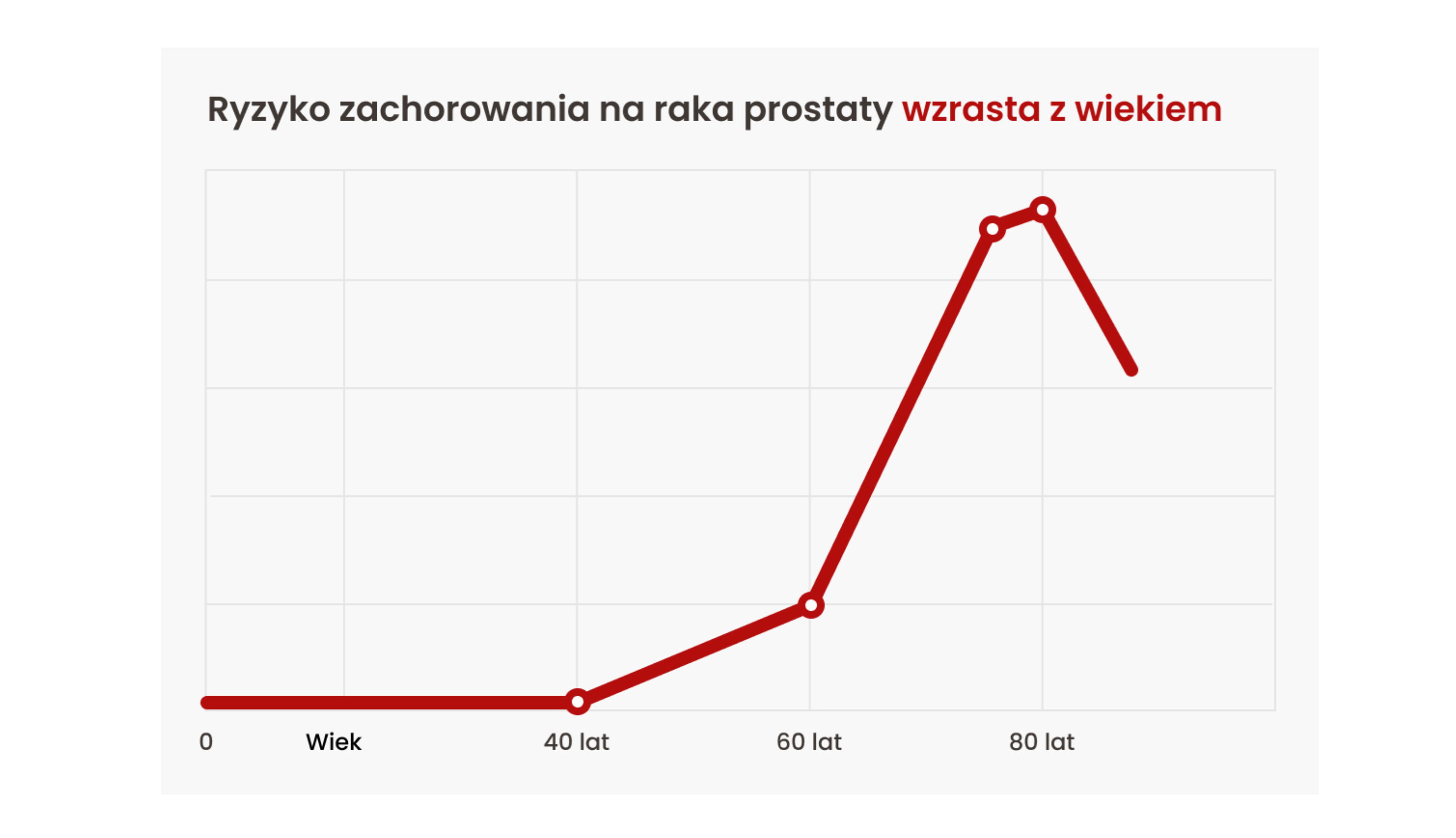 Ryzyko zachorowania na raka prostaty a wiek