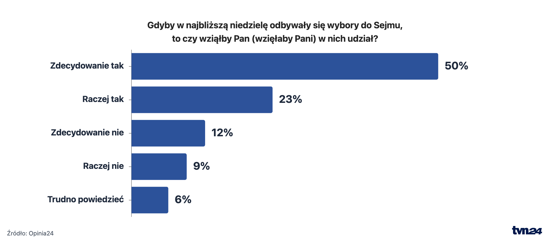 Preferencje wyborcze Polaków, frekwencja. 