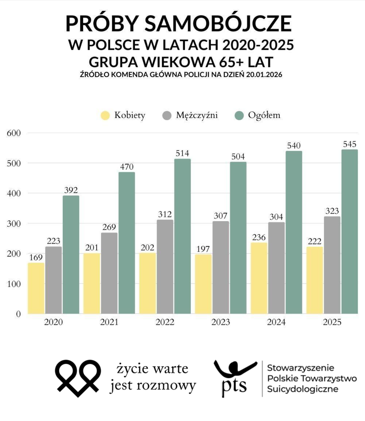 Co mówią statystyki?