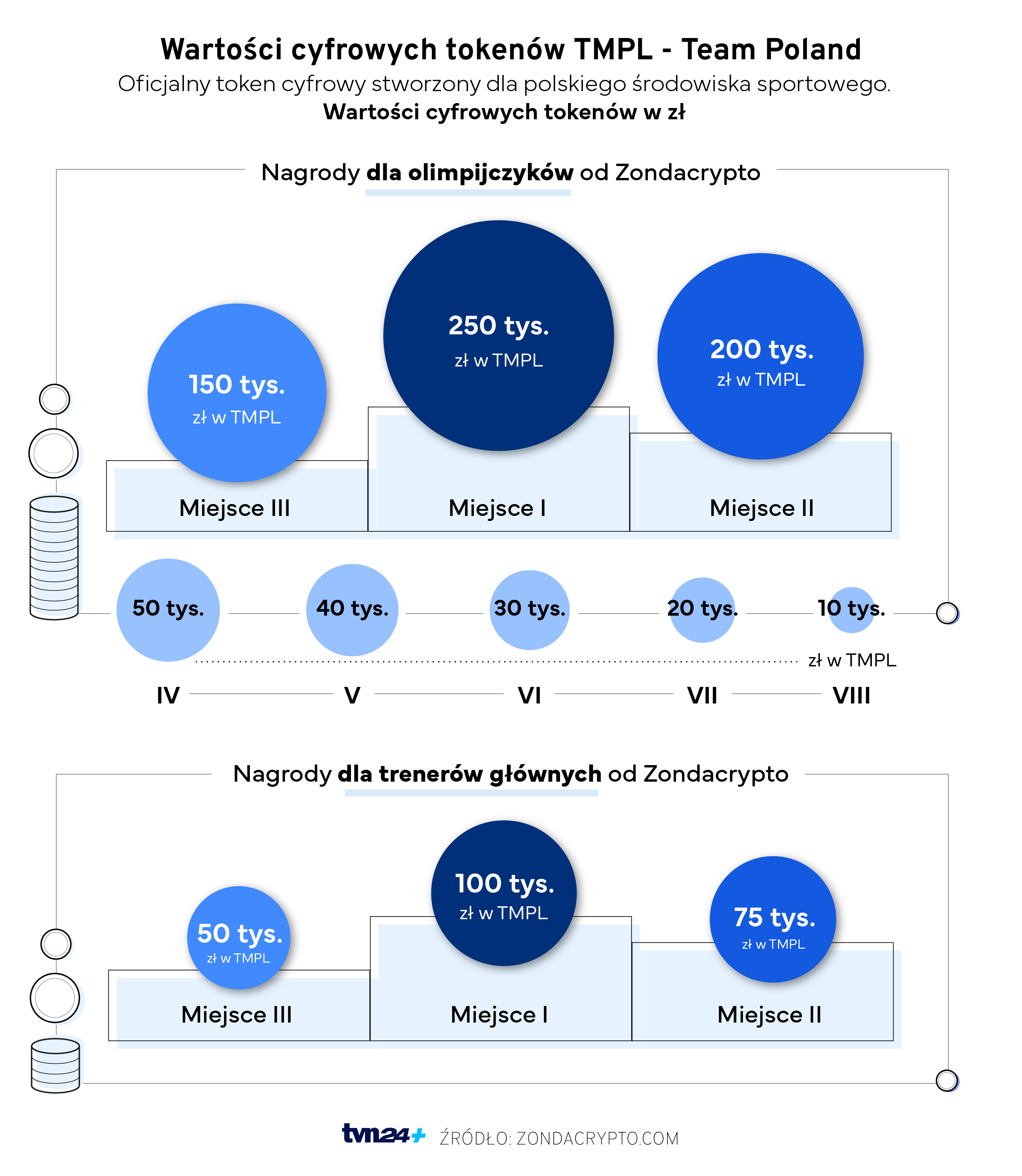 Tokeny dla olimpijczyków od Zondacrypto