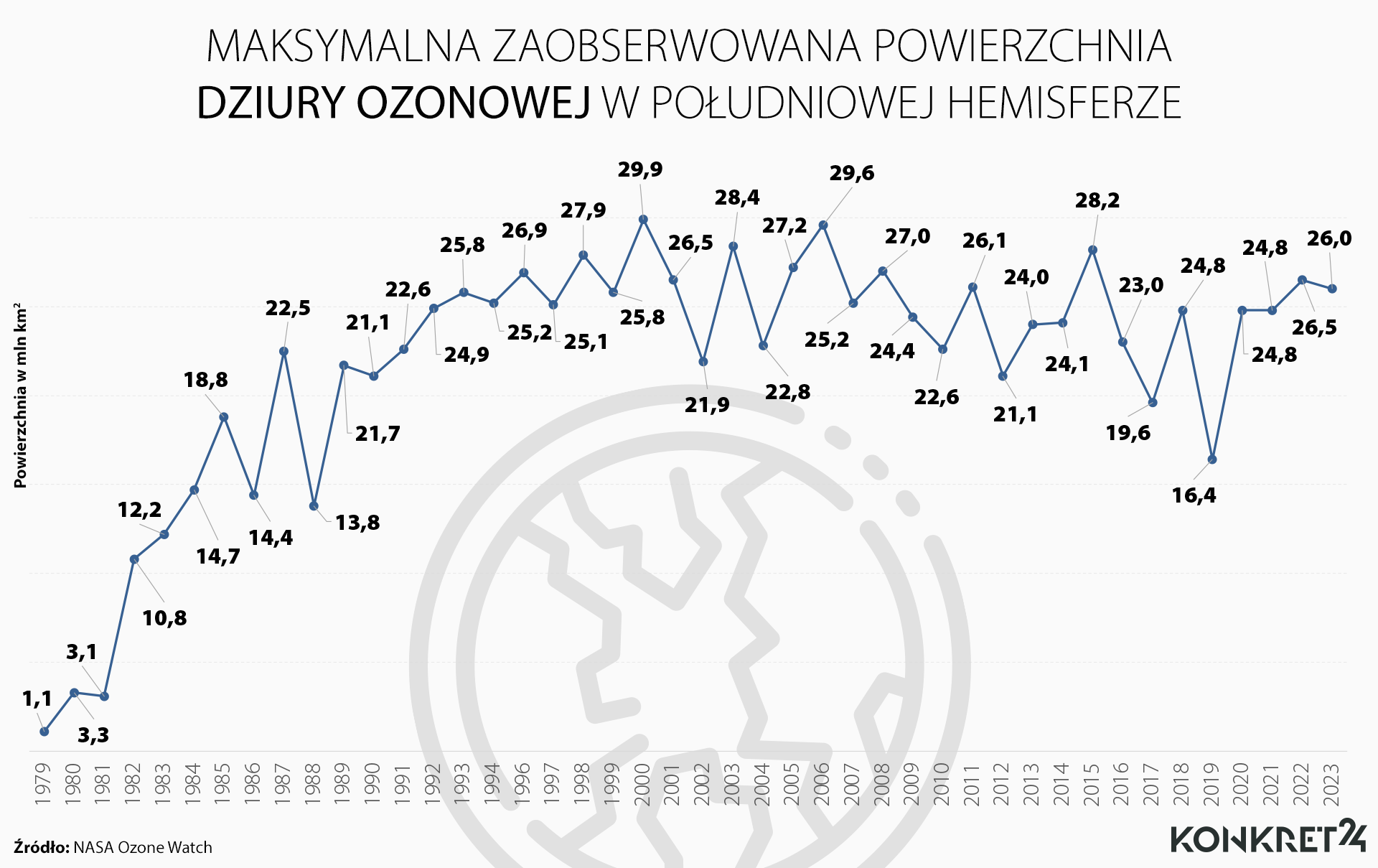Maksymalna zaobserwowana powierzchnia dziury ozonowej w południowej hemisferze
