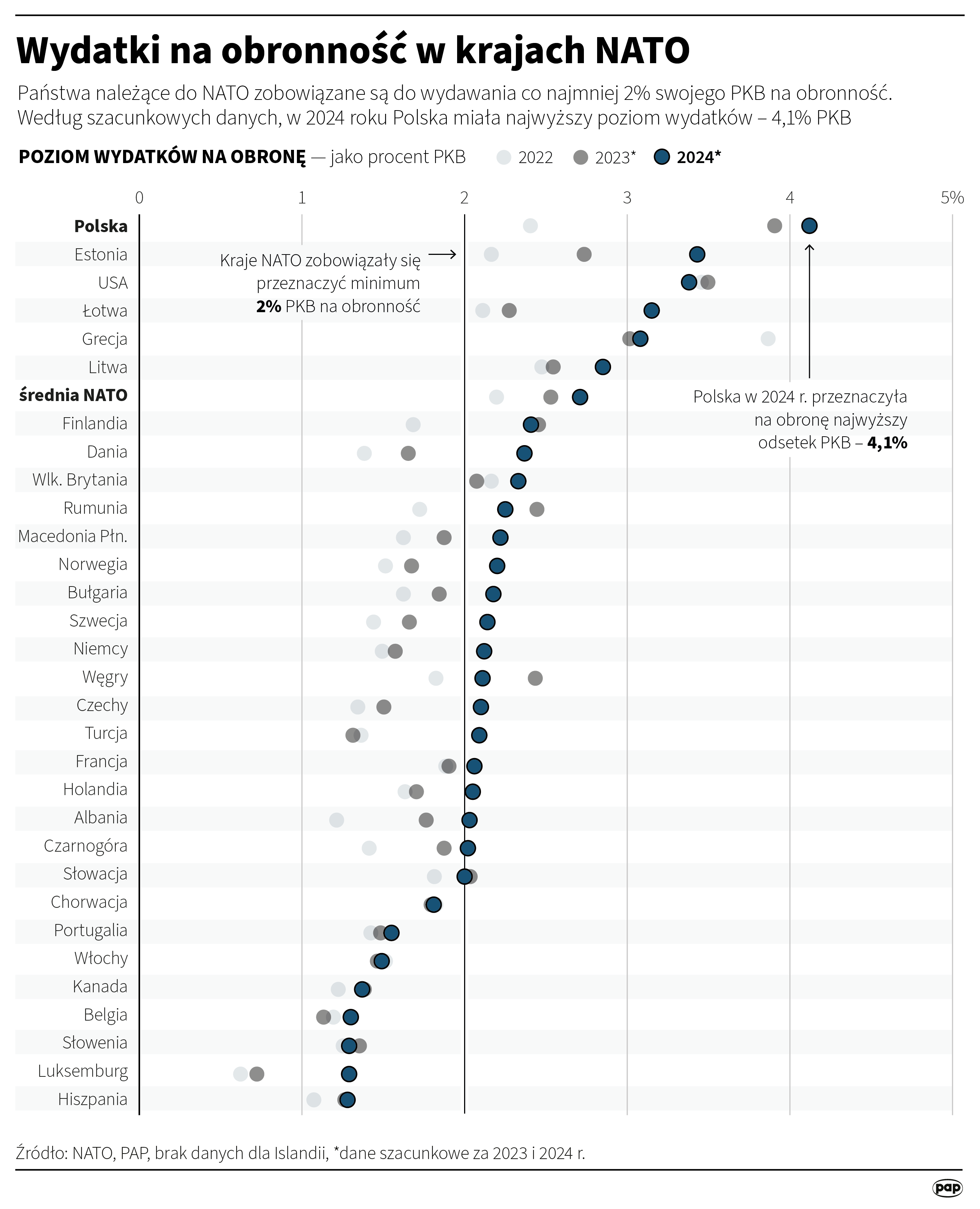 Wydatki na obronność w krajach NATO 