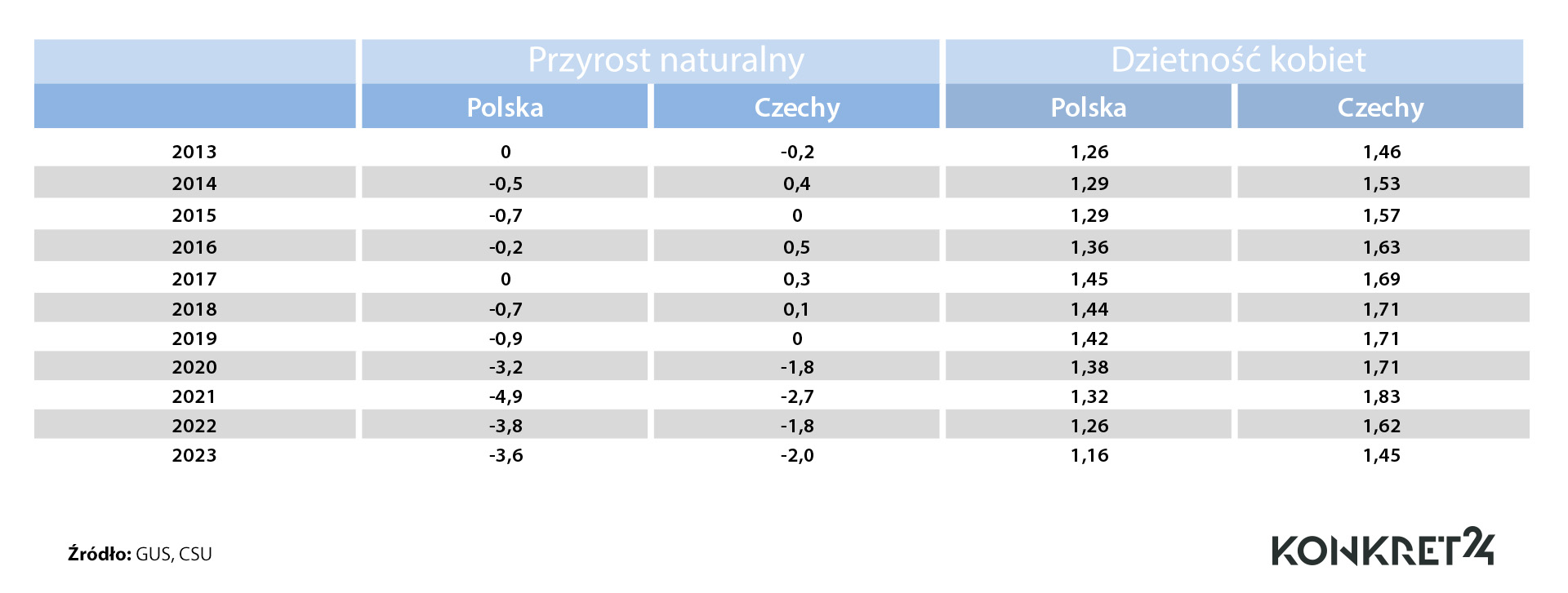 Dwie dane demograficzne dla Polski i Czech w latach 2013-2023