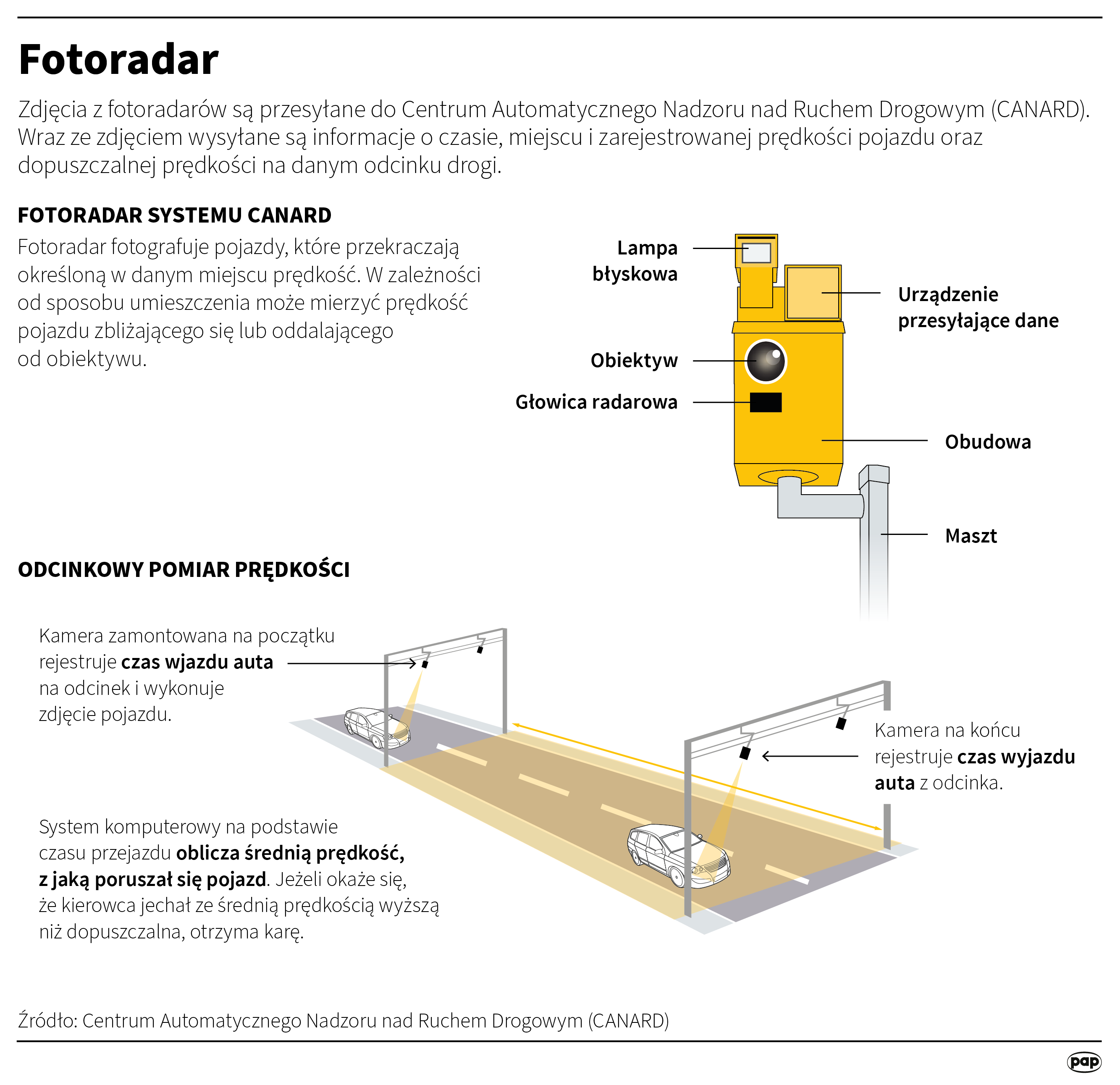 Fotoradar i odcinkowy pomiar prędkości