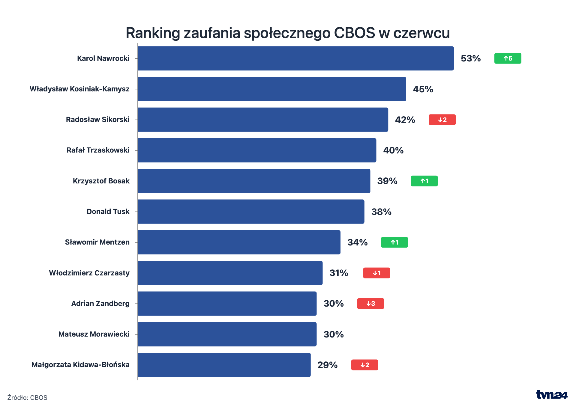 Ranking zaufania społecznego CBOS w czerwcu