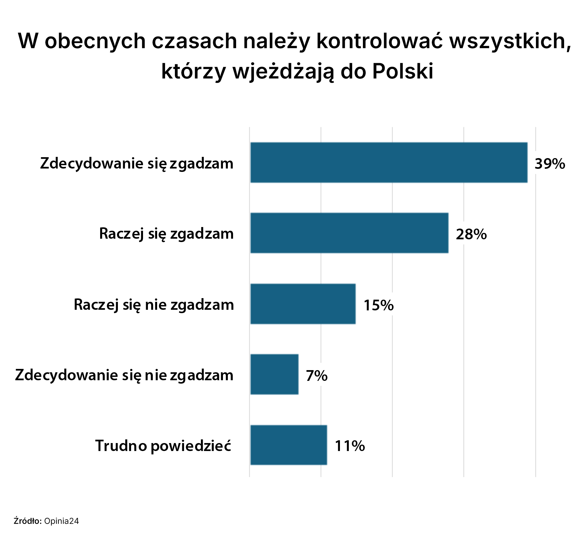 Czy w obecnych czasach należy kontrolować wszystkich, którzy wjeżdżają do Polski?