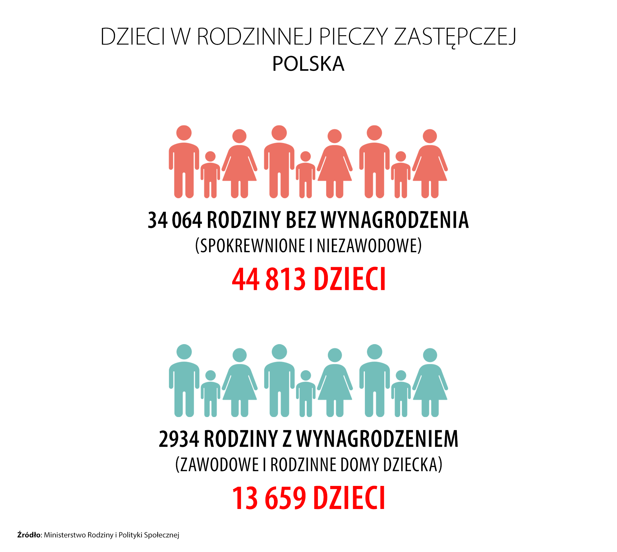 Dzieci w rodzinnej pieczy zastępczej polska