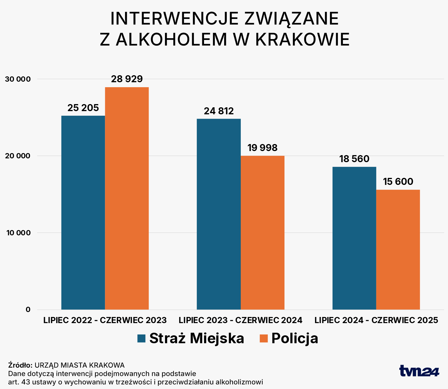 Interwencje dotyczące spożywania alkoholu w Krakowie