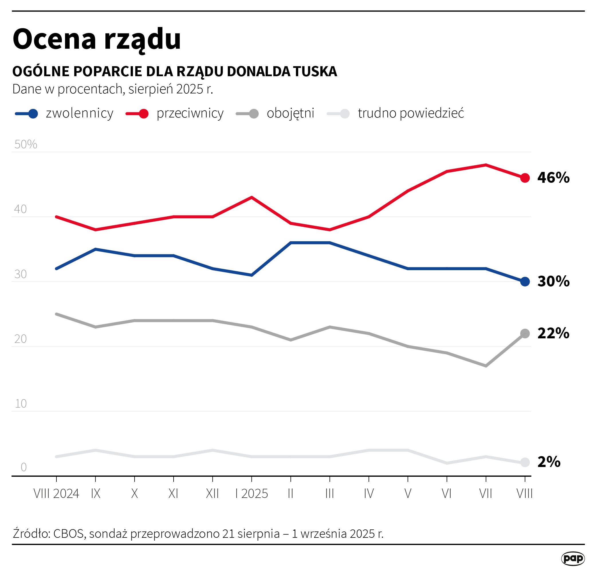 Ocena rządu 