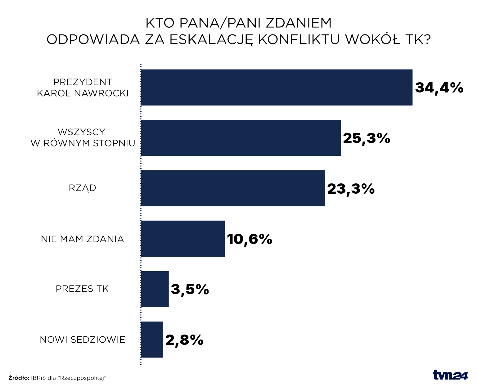 Sondaż IBRiS dla "Rzeczpospolitej"