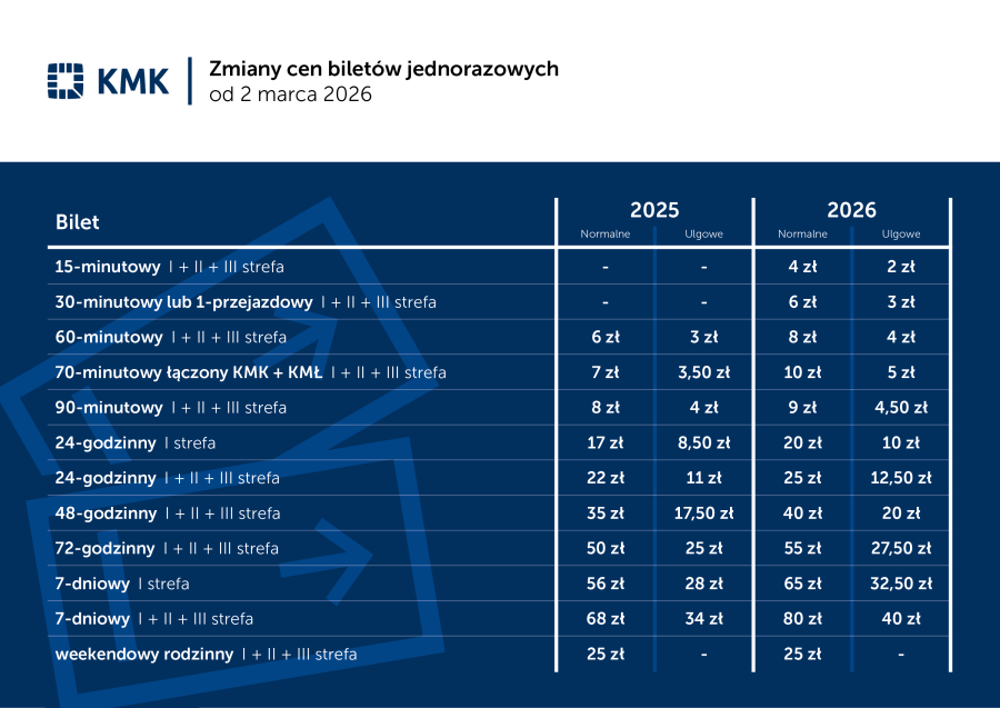 Nowy cennik biletów jednorazowych w Krakowie