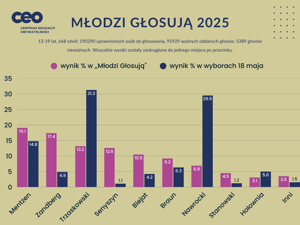 Głosy młodzieży i wyniki wyborów 18 maja 