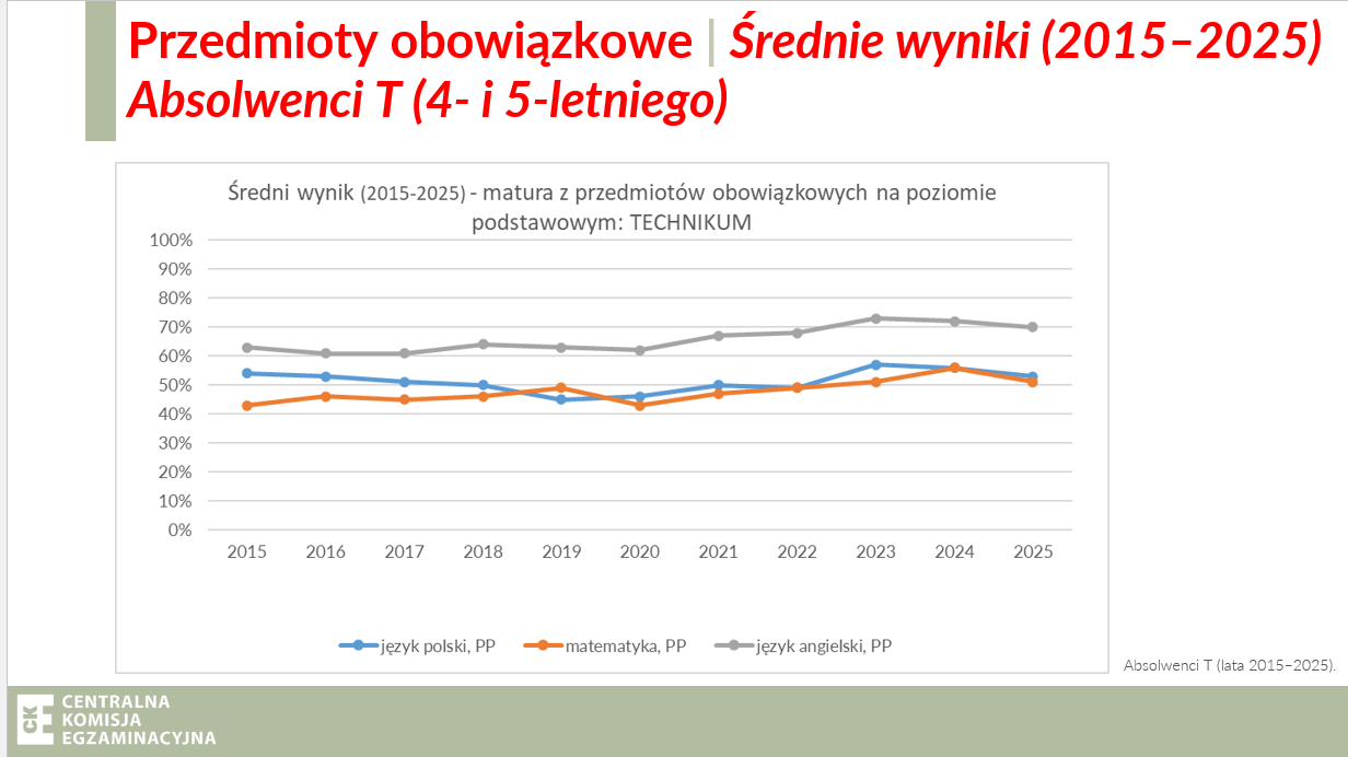 Średnie wyniki matury w technikach