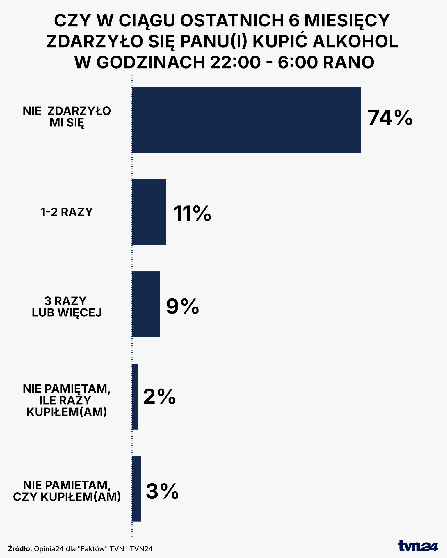 Pytanie w sprawie kupowania alkoholu w godzinach nocnych