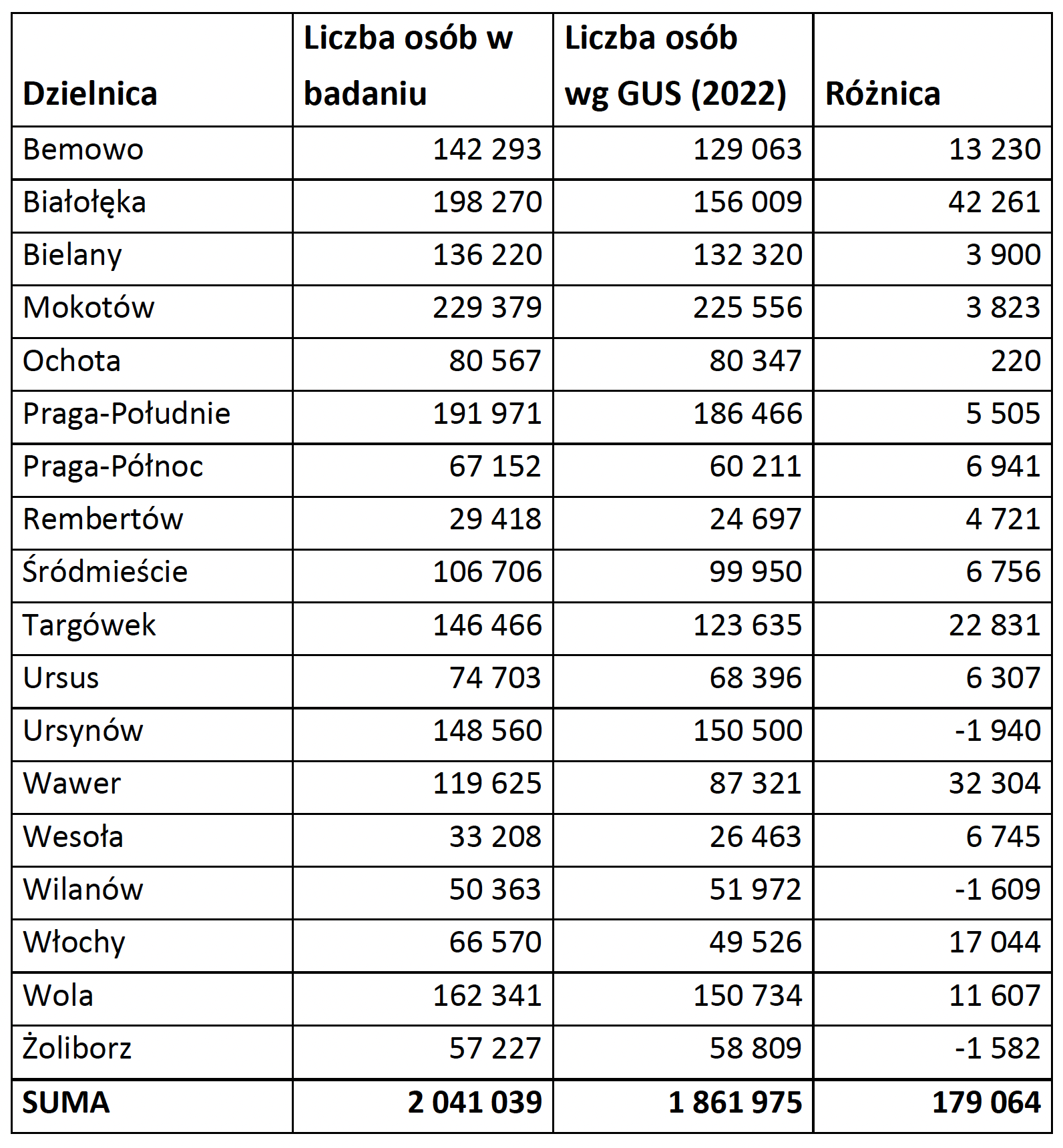 Porównanie liczby osób zamieszkujących w dzielnicach wg badania i wg GUS