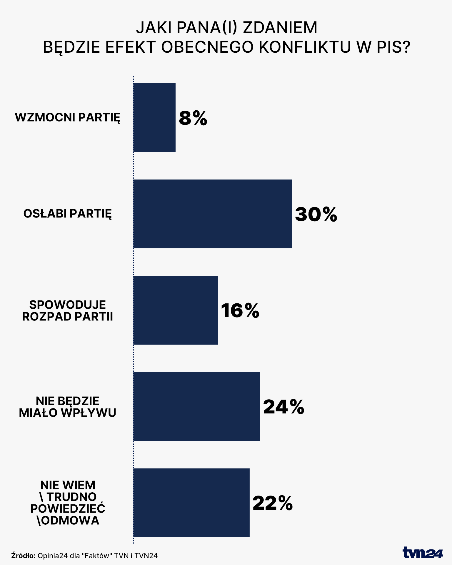 Jaki będzie efekt konfliktu w PiS? Sondaż