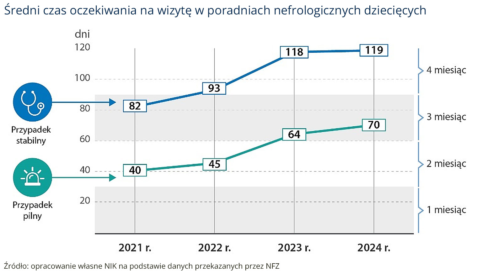 Ile czeka się na wizytę w poradniach nefrologicznych dziecięcych?