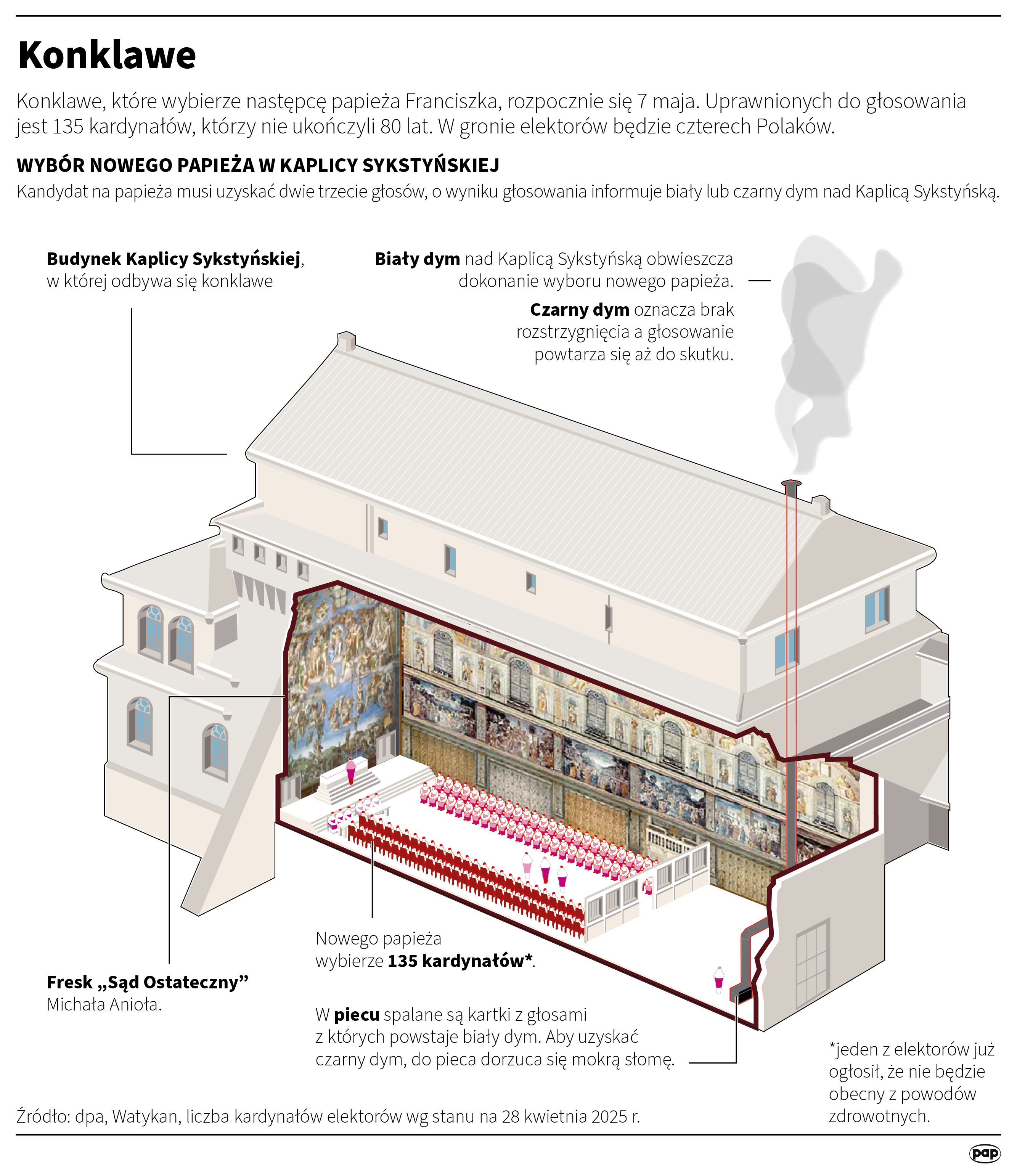 Konklawe. Jak wygląda wybór papieża