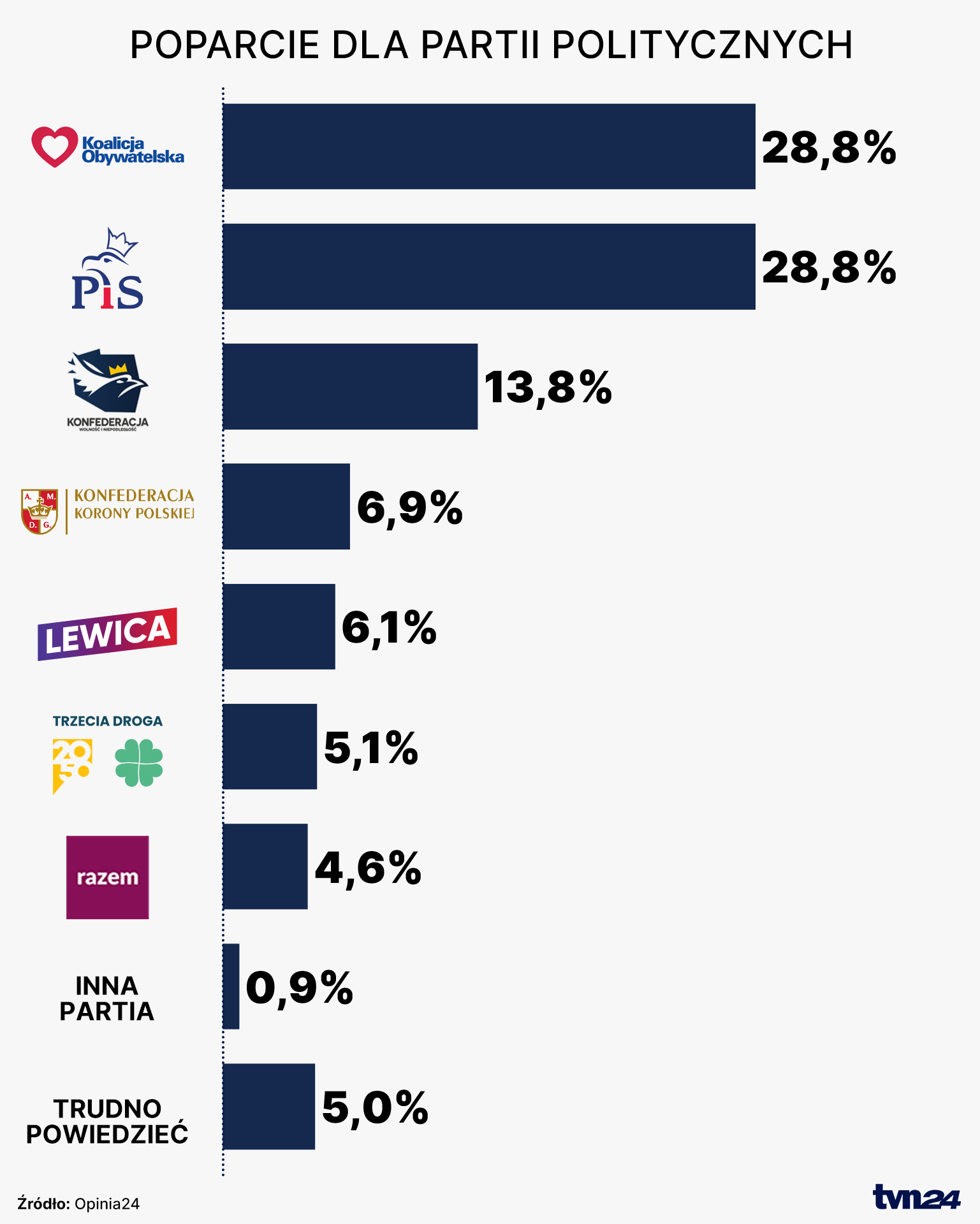 Sondaż poparcia dla partii politycznych