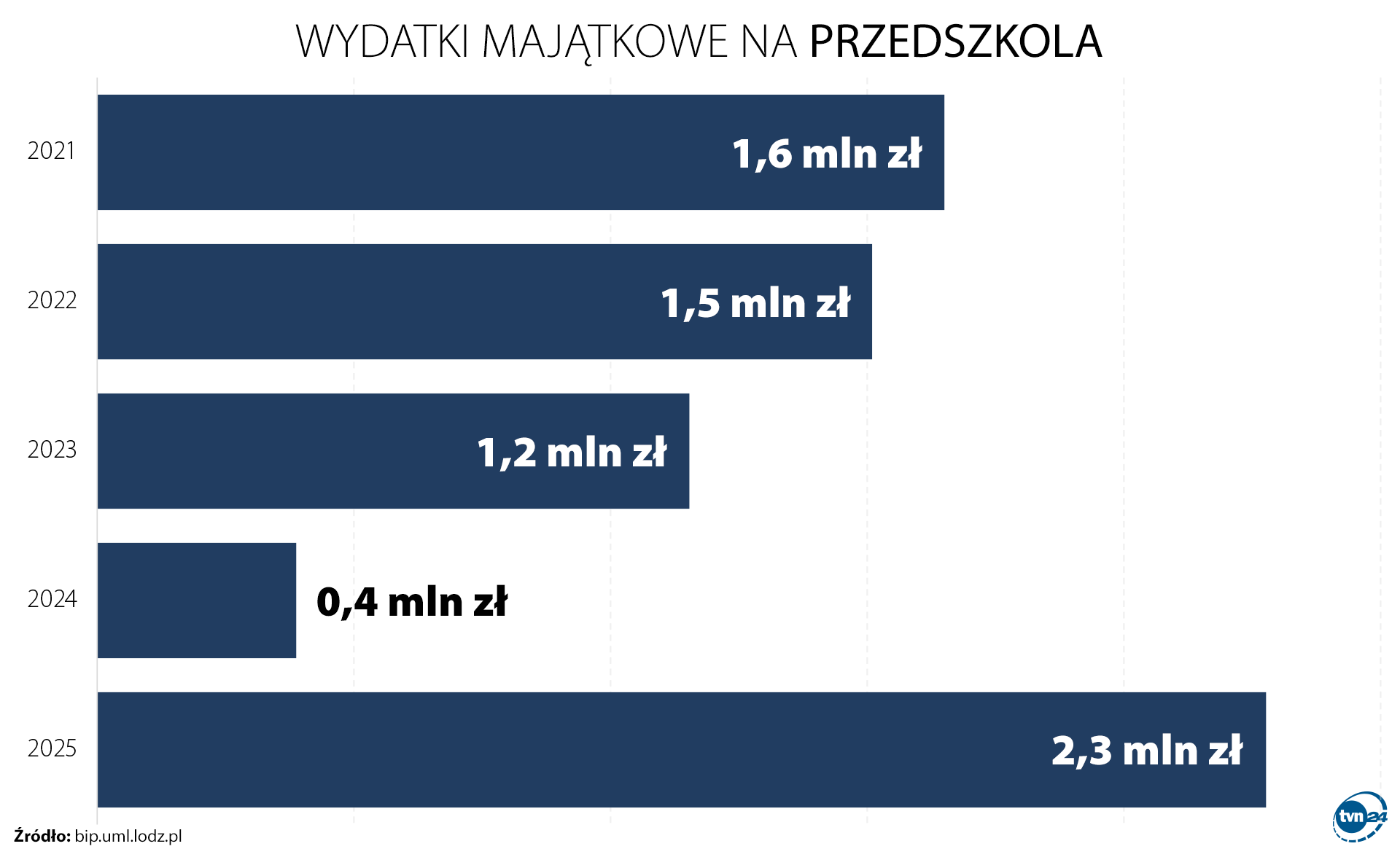 Wydatki majątkowe na przedszkola