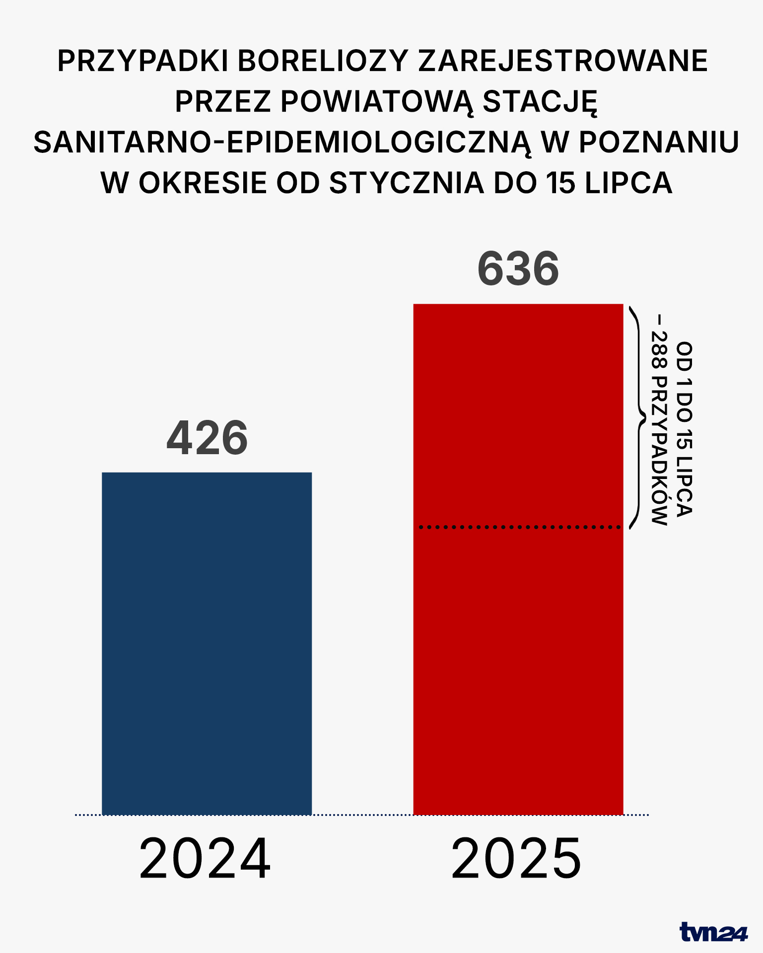 Borelioza w Polsce w 2024 i 2025 roku