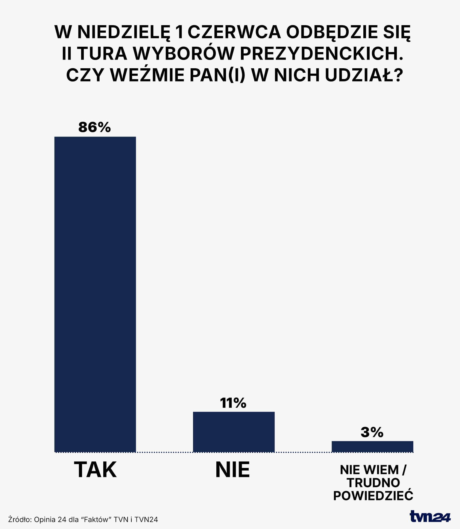 W niedzielę 1 czerwca odbędzie się II tura wyborów prezydenckich. Czy weźmie Pan(i) w nich udział?