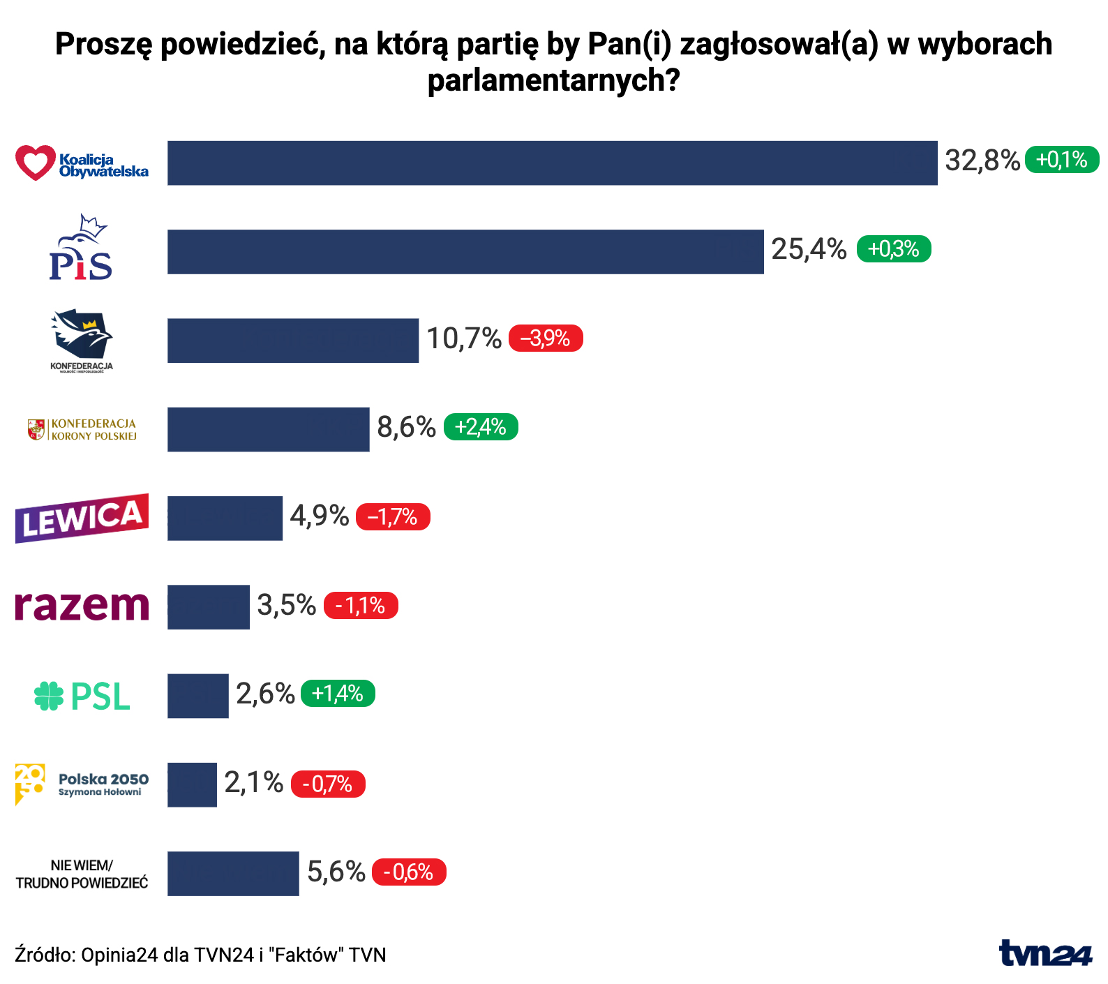 Sondaż partyjny Opinia24 dla "Faktów" TVN i TVN24