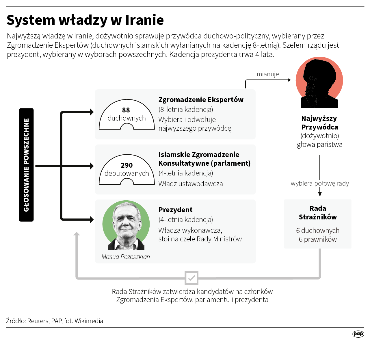 System władzy w Iranie