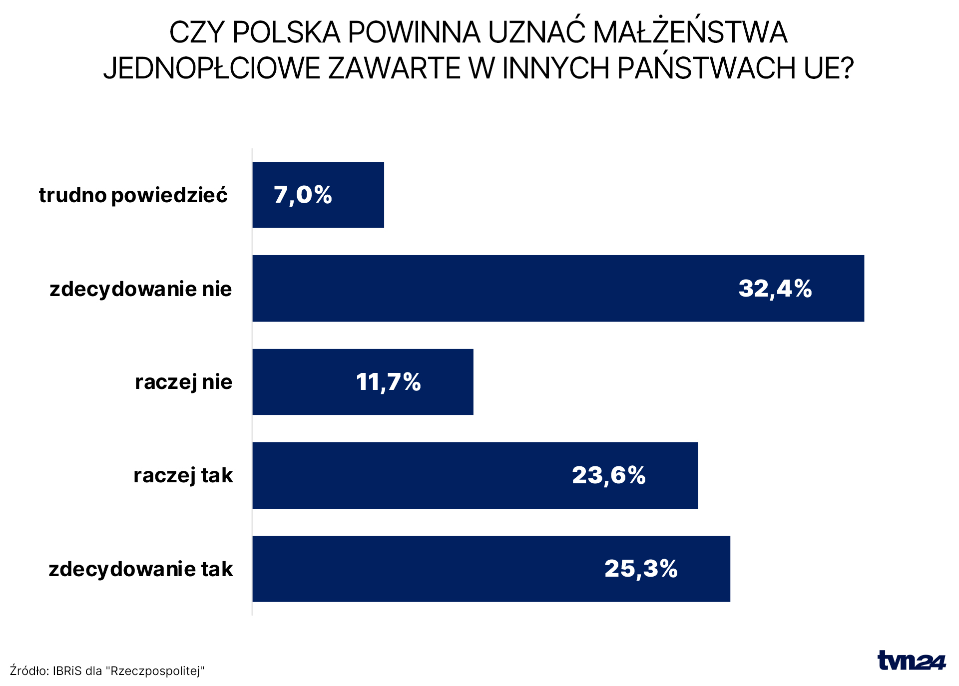 Czy Polska powinna uznać małżeństwa jednopłciowe zawarte w innych państwach Unii Europejskiej?