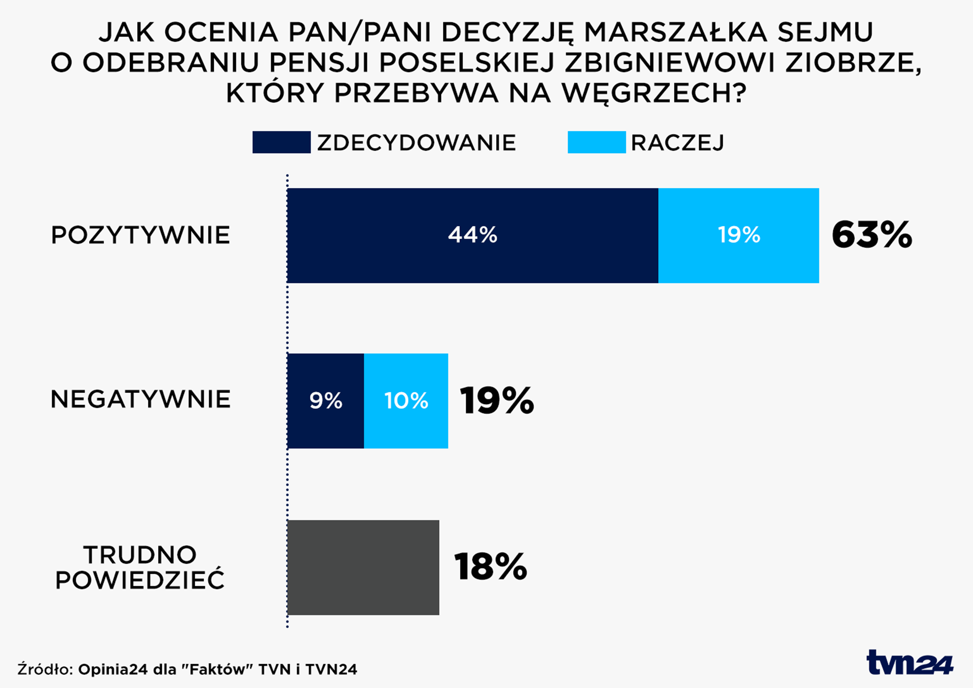 Aktualnie czytasz: Polacy o odebraniu pensji Zbigniewowi Ziobrze. Sondaż