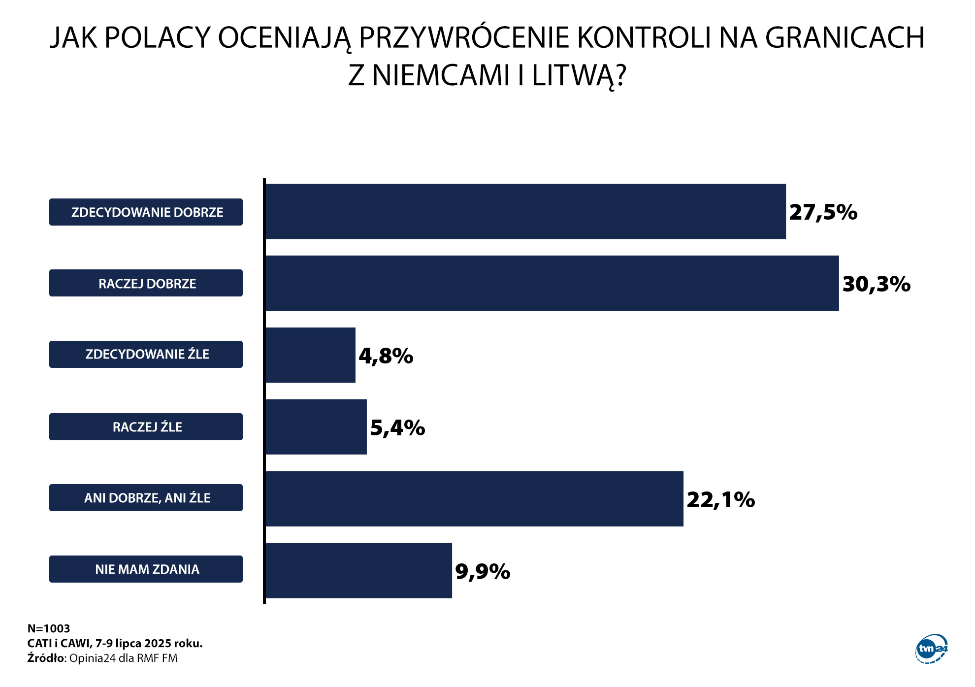 Co Polacy sądzą o przywróceniu kontroli na granicach