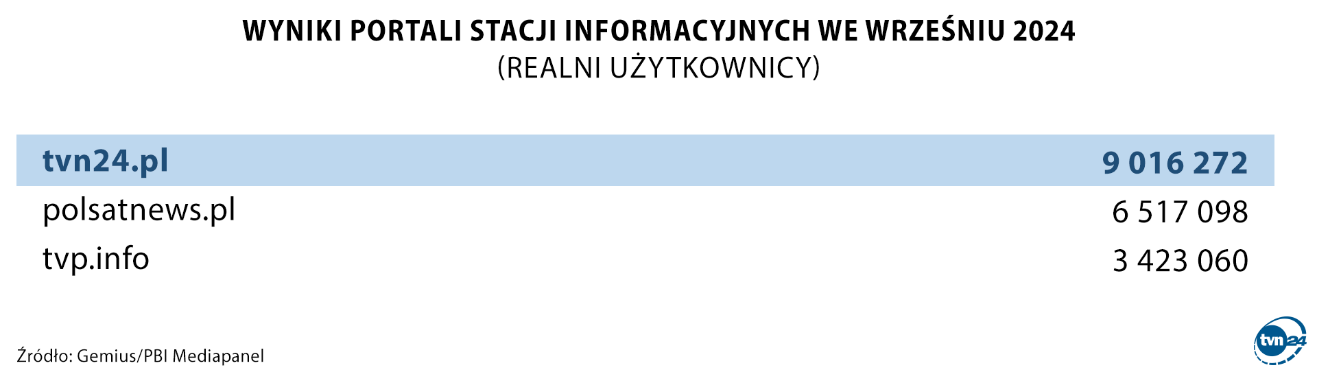 Wyniki portali stacji informacyjnych we wrześniu 2024 roku