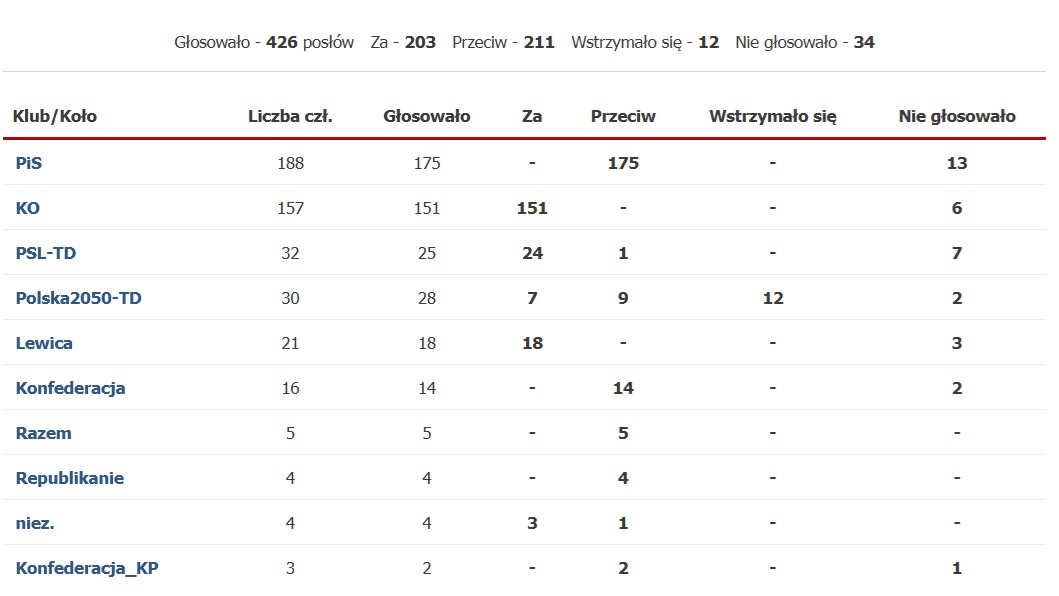 Wyniki głosowania w sprawie prezydenckiego projektu dotyczącego CPK