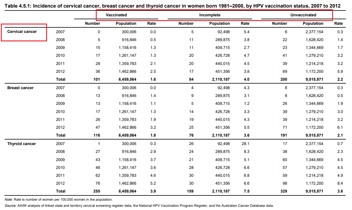 Zachorowalność na raka szyjki macicy, raka piersi i raka tarczycy u kobiet urodzonych w latach 1981-2000 według statusu szczepienia przeciwko HPV (2007-2012). Raport Australian Institute of Health and Welfare