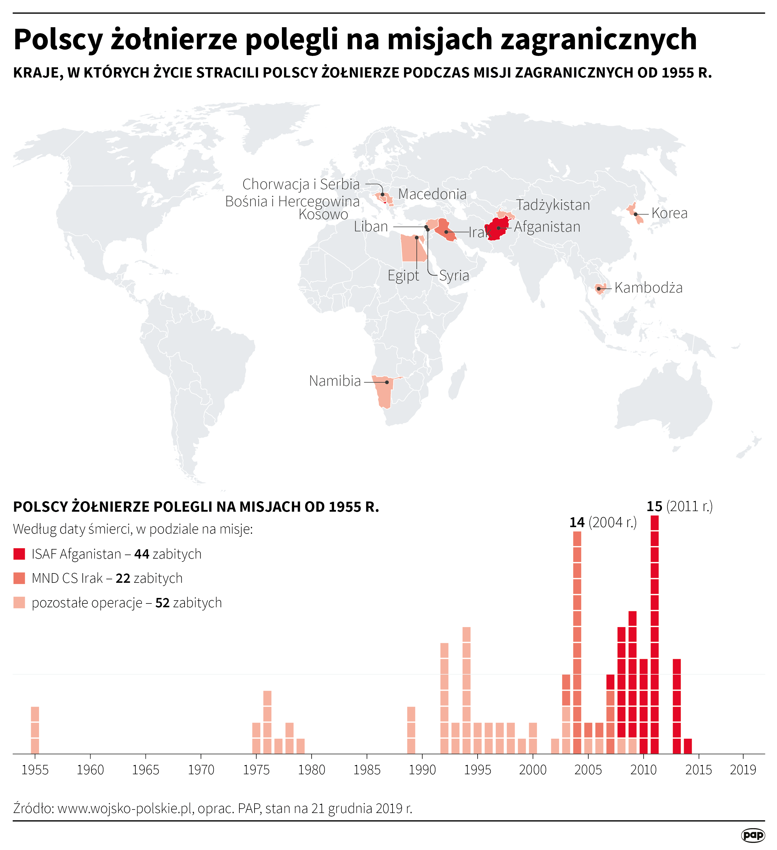 Polscy żołnierze polegli na misjach zagranicznych
