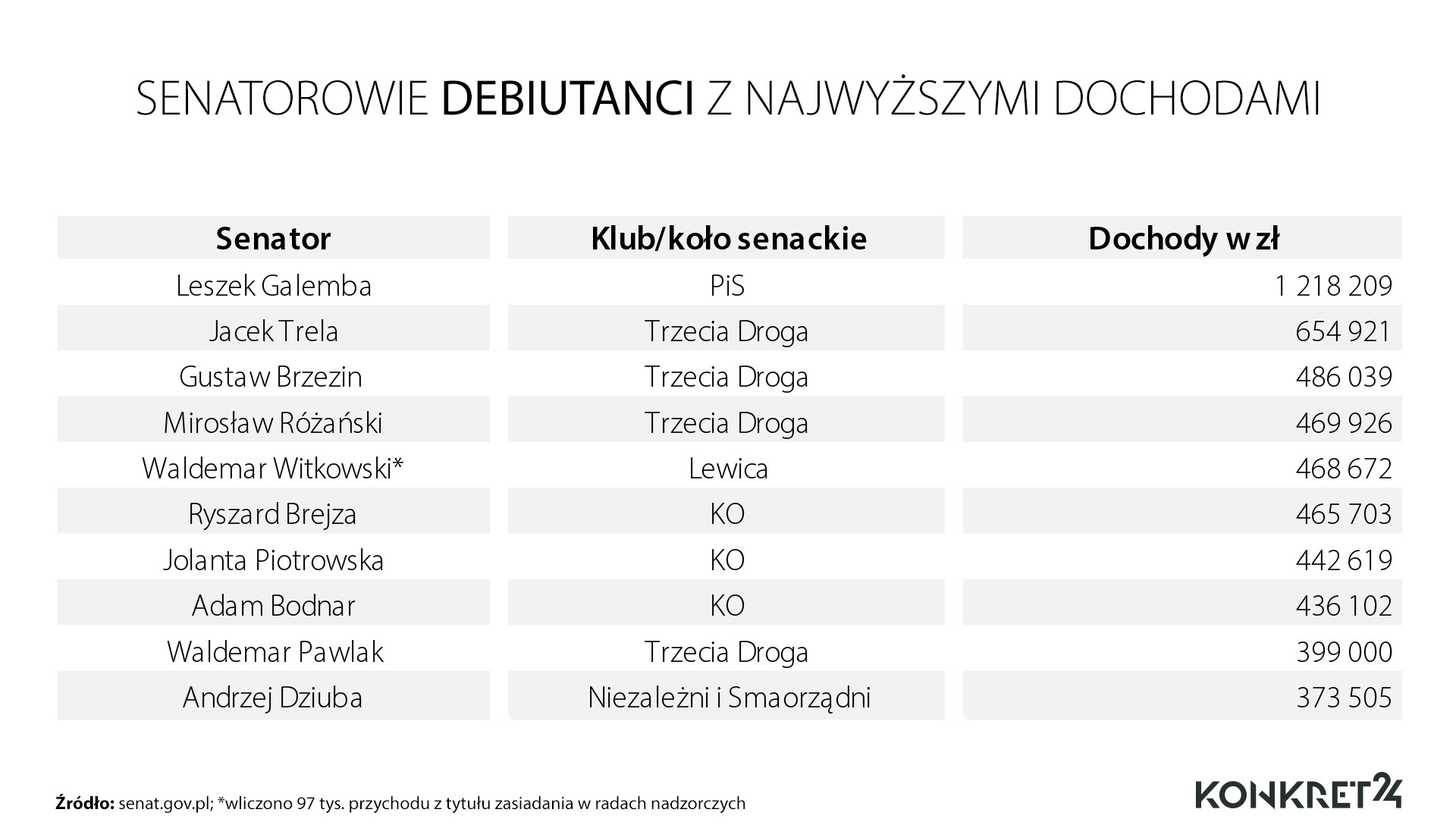 Senatorowie debiutanci z najwyższymi dochodami 