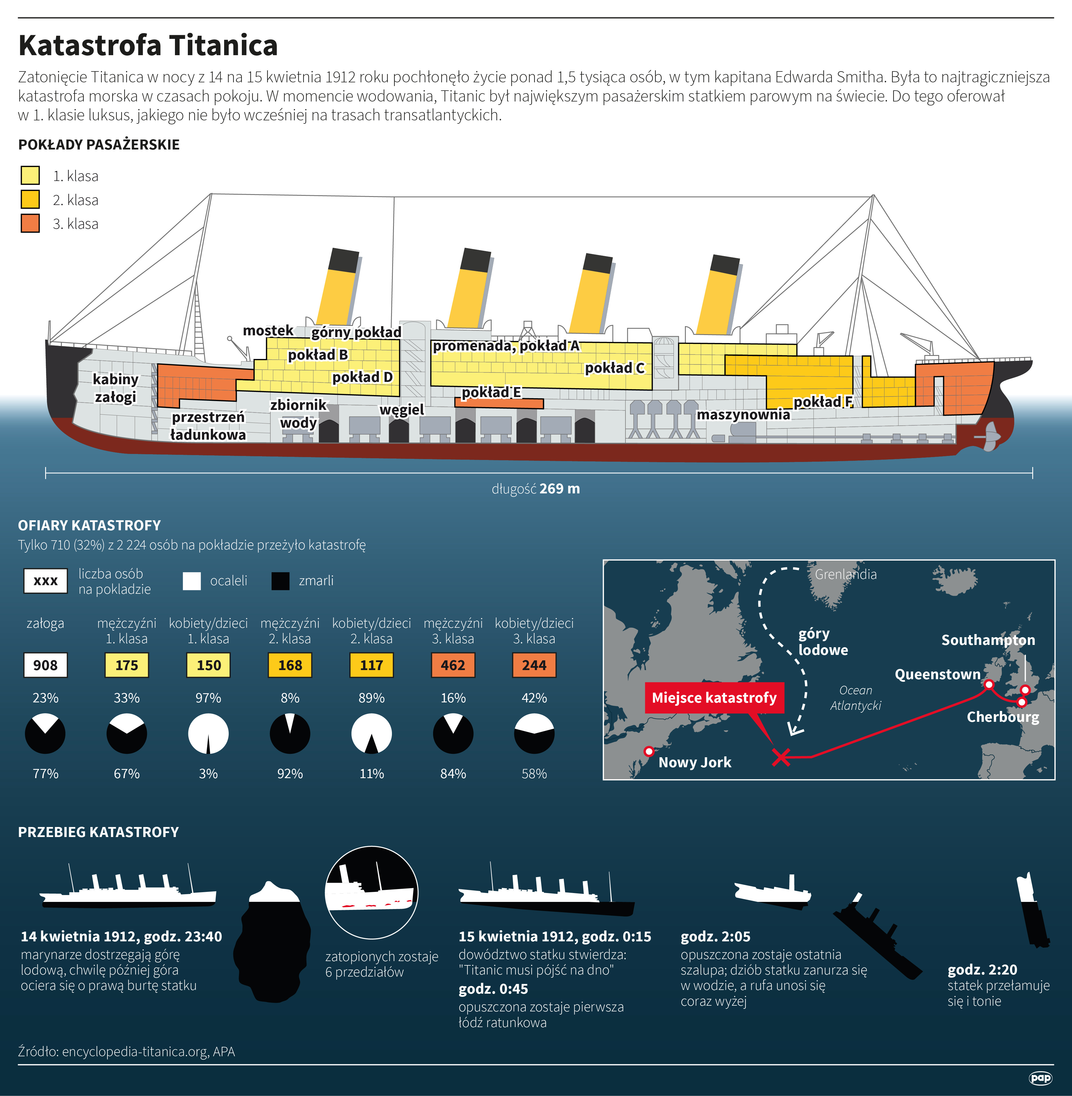 Katastrofa Titanica