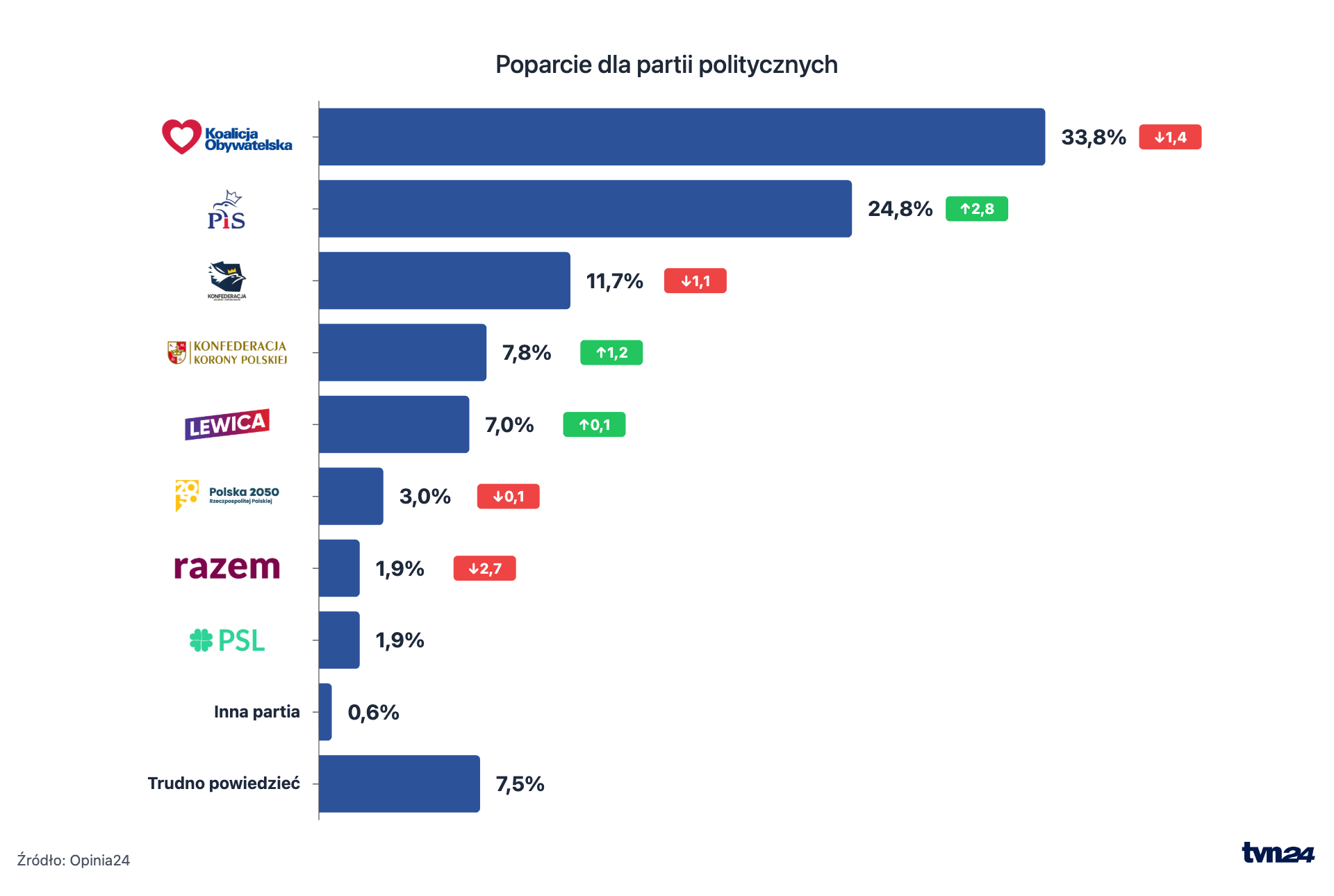 Preferencje wyborcze Polaków. Maj 2026