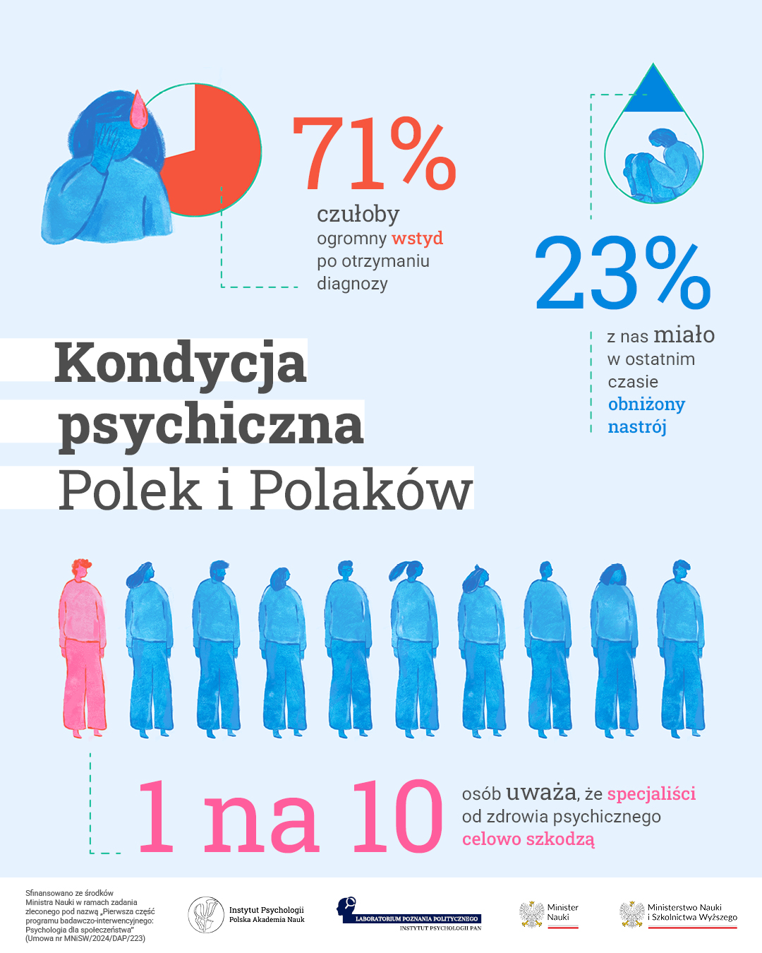 Raport o kondycji psychicznej Polek i Polaków, Instytut Psychologii PAN