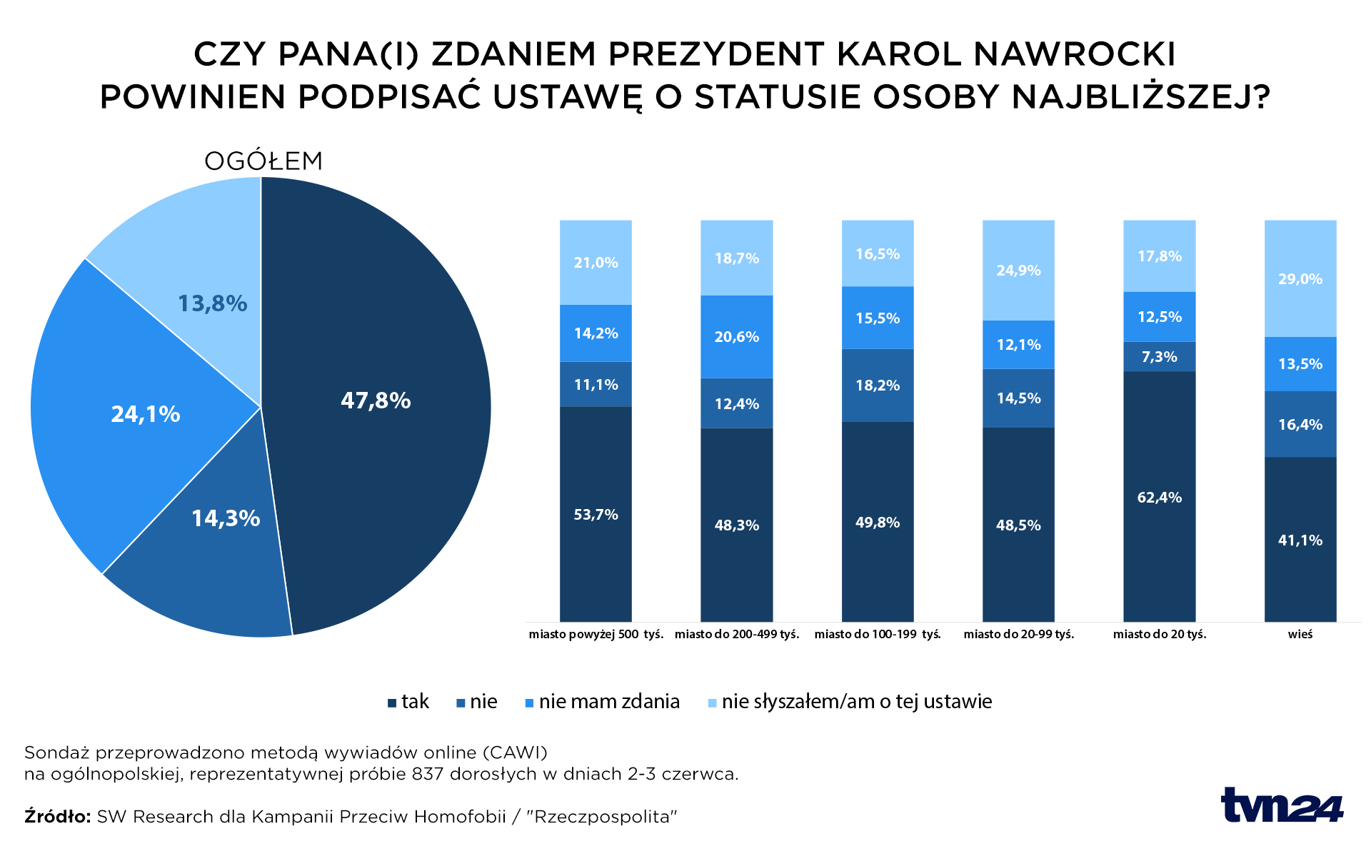 Wyniki sondażu