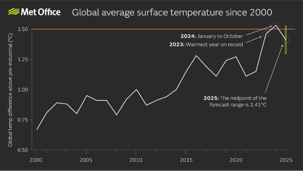Wykres prezentuje anomalię średniej globalnej temperatury względem okresu referencyjnego 1850-1900 (stopnie Celsjusza). Ostatni punkt szeregu czasowego (1,41°C) jest prognozą dla roku 2025, sporządzoną przez brytyjską służbę meteorologiczną Met Office. 