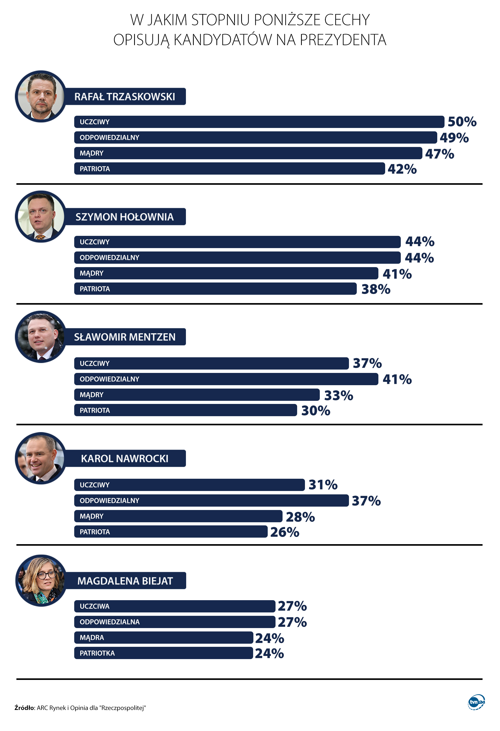 Jaki powinien być prezydent? Sondaż 