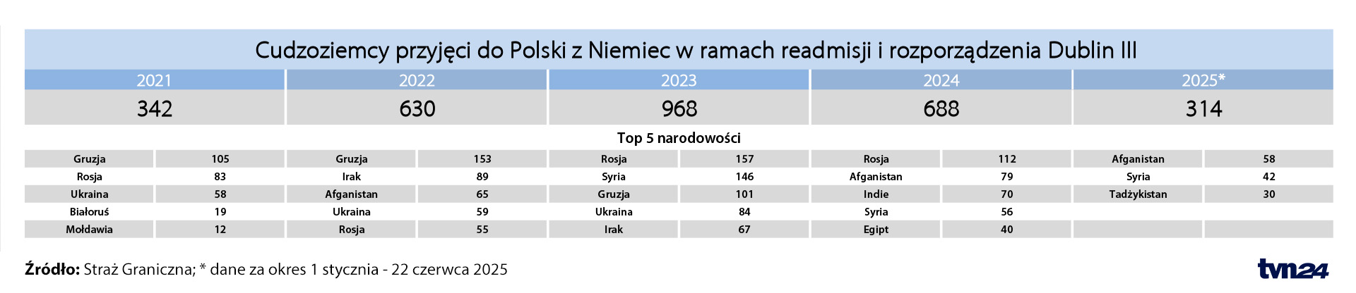 Cudzoziemcy przekazani do Polski z Niemiec, dane Straży Granicznej