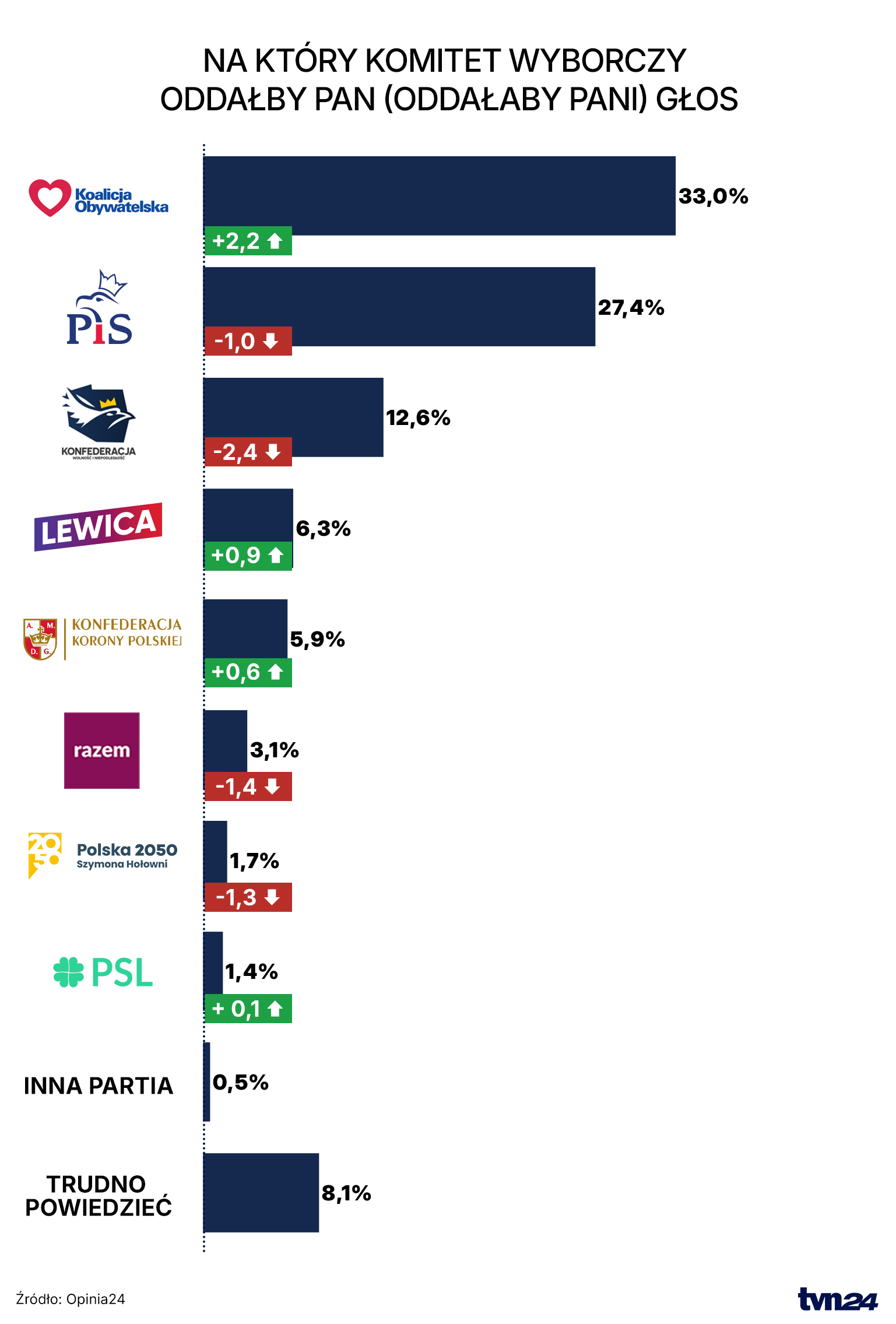 Sondaż sejmowy Opinia24. 3-5 listopada 2025