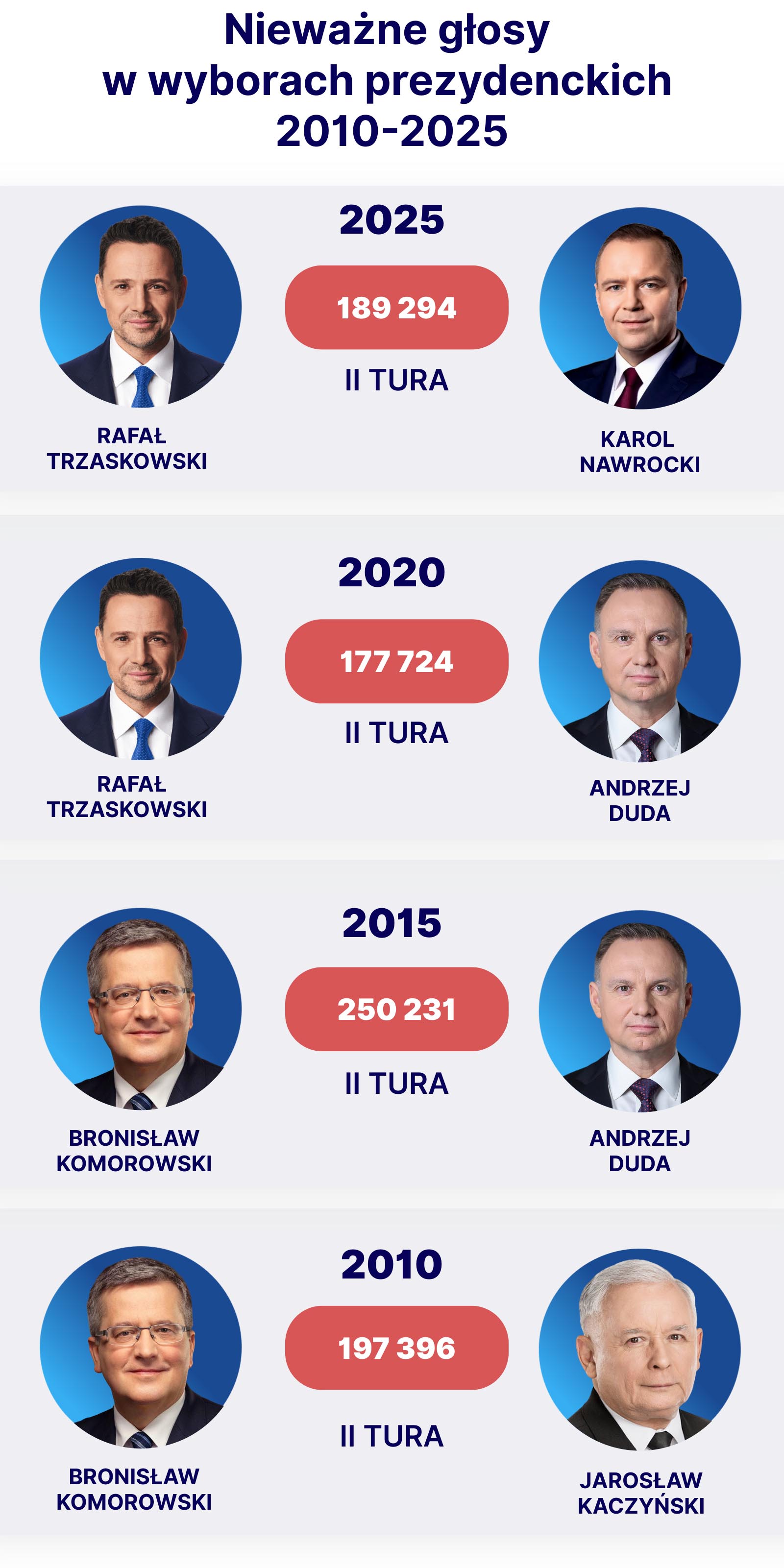 Głosy nieważne w wyborach prezydenckich w latach 2010-2025