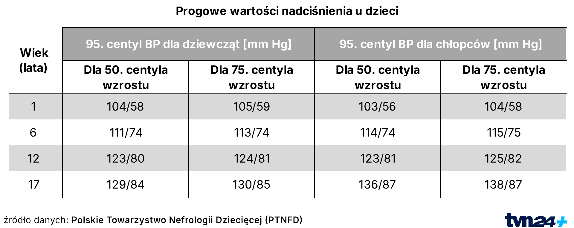 Nadciśnienie u dzieci
