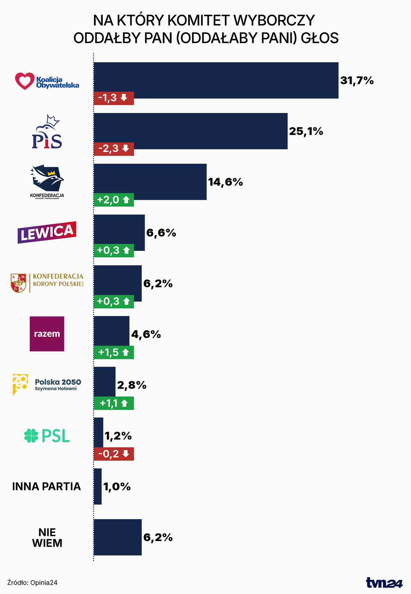 Aktualnie czytasz: Spadki na podium. Lider bez zmian. Najnowszy sondaż partyjny