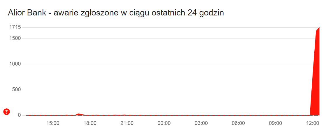 Awaria w Alior Banku - zgłoszenia
